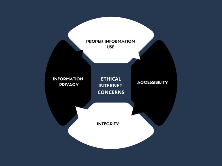 What Are Ethical and Unethical Practices Related to Internet Use?