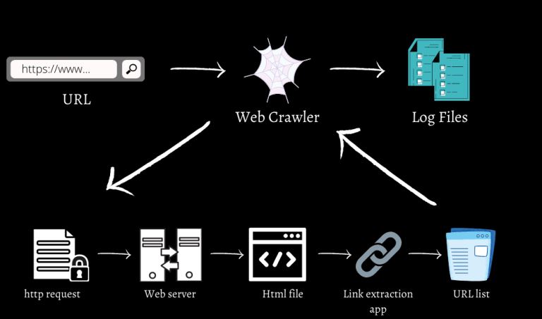 How Do Search Engines Work?