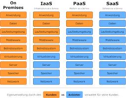 What is Software as a Service?