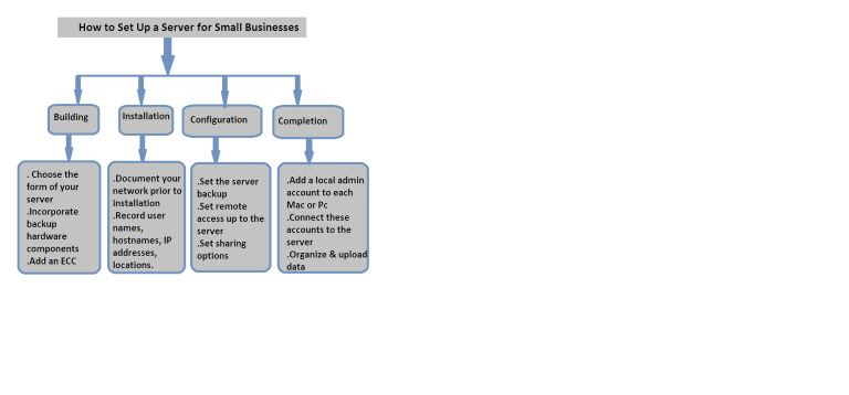 How to Set up a Server for a Small Business