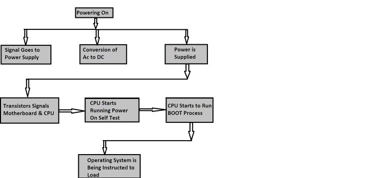 How Does a Computer Work: A Definitive Guide 