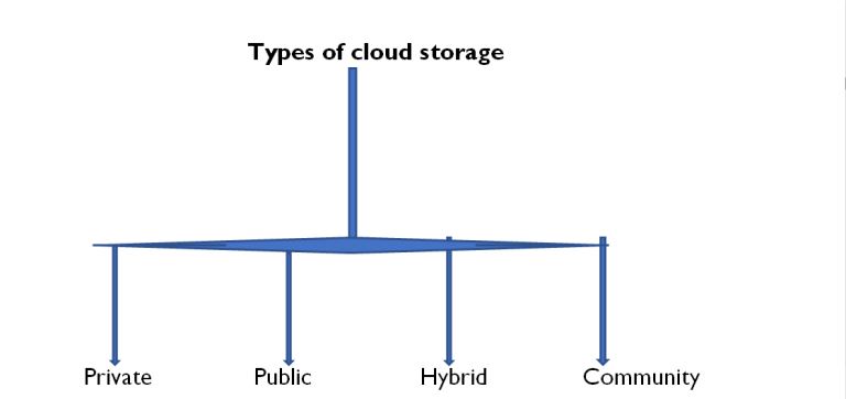 What is the best way to use cloud storage?