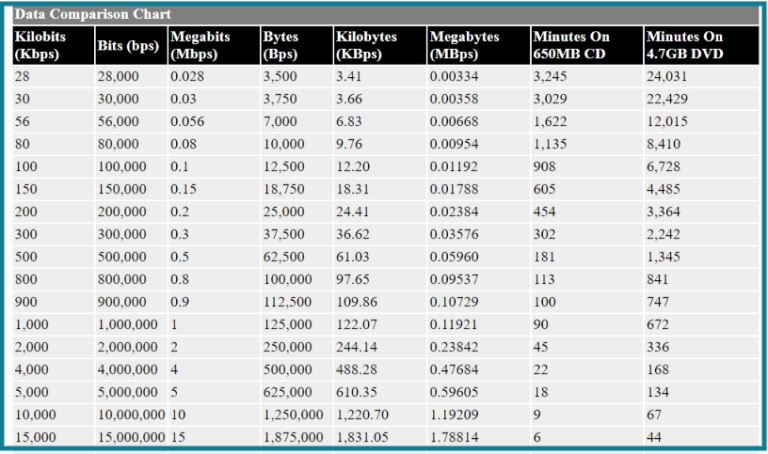 Digital Storage: How Big Are Gigabytes, Terabytes, and Petabytes?