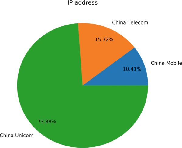 How to Track Someone's IP (and Location) With a Link