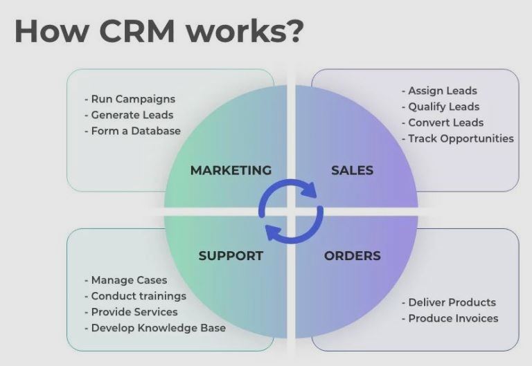 How can CRM Software help boost your sales and profits?