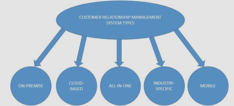 How can CRM Software help boost your sales and profits?