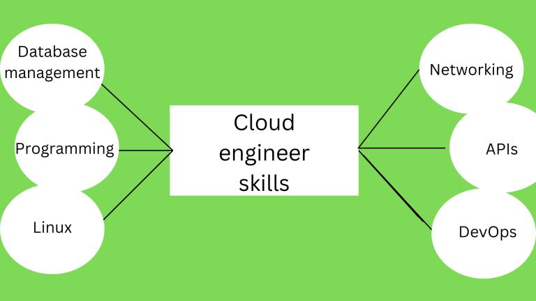 What are the Benefits of Seeking Staffing Cloud Engineer Services 