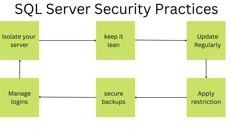 Qualities People Are Looking For in Every SQL Server Manager 