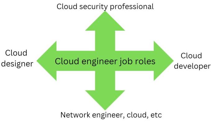 Why you Should Consider Adding a Cloud Engineer to Your Staff 