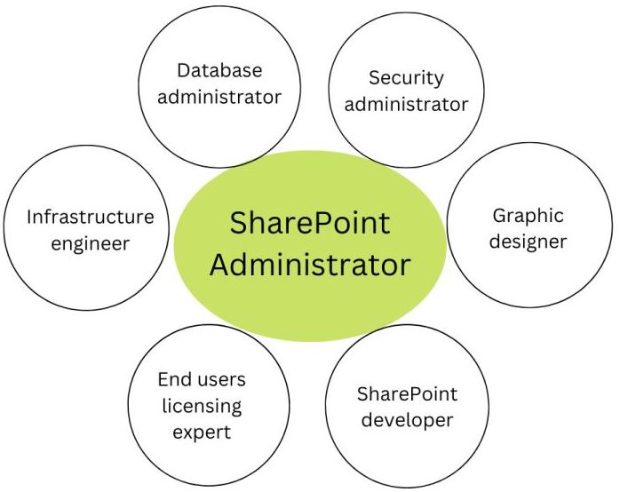 What Makes a Great SharePoint Administrator 