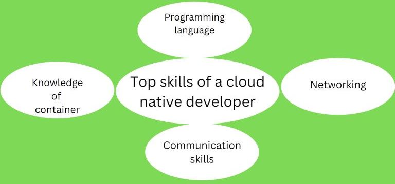 How To Turn Cloud Native Development  Into Success  