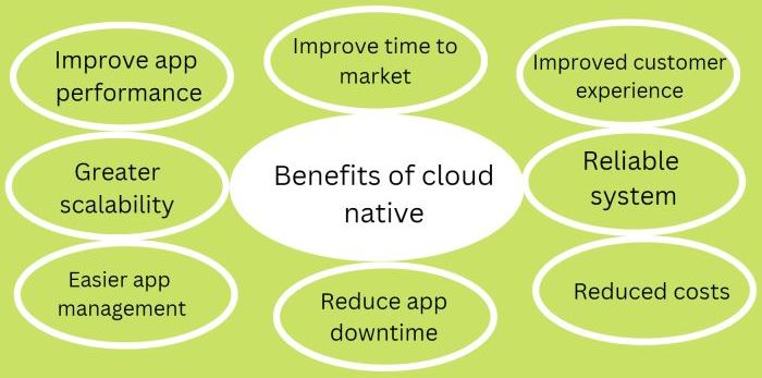 Why Cloud Native Development is Gaining So Much Popularity  