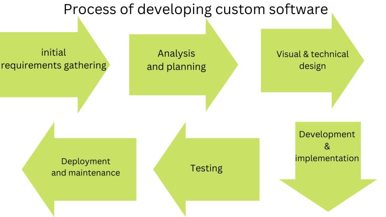 Reasons Why You Should Venture into Custom Software Without Fear 