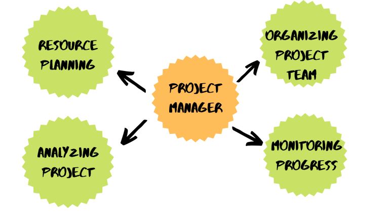 What Skills Should a Great Project Manager Possess