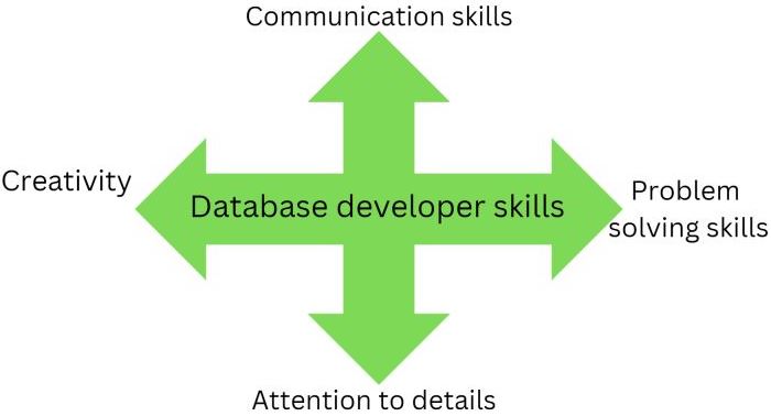 How to Get the Most Out of Your Database Development  