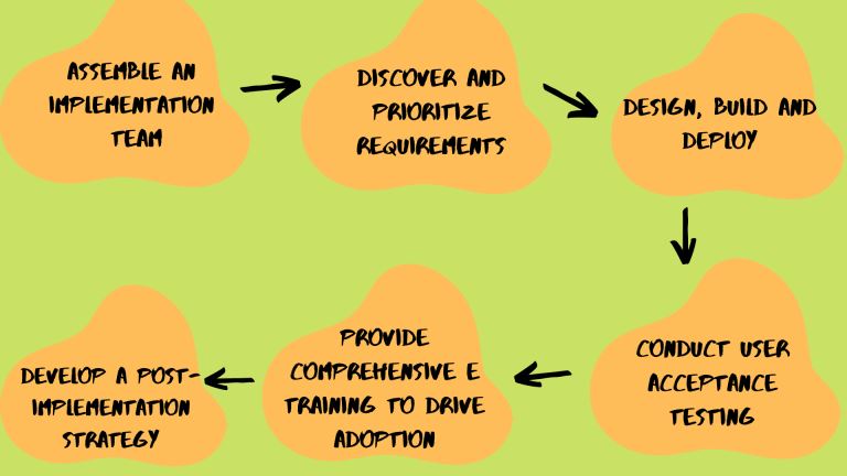  SharePoint implementation Tactics That Can Help Your Business Grow 