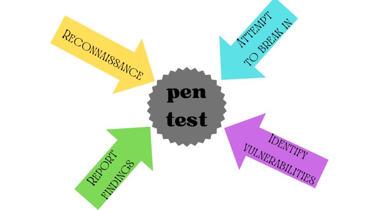 Security Pen Test: How your Business Benefits From It 