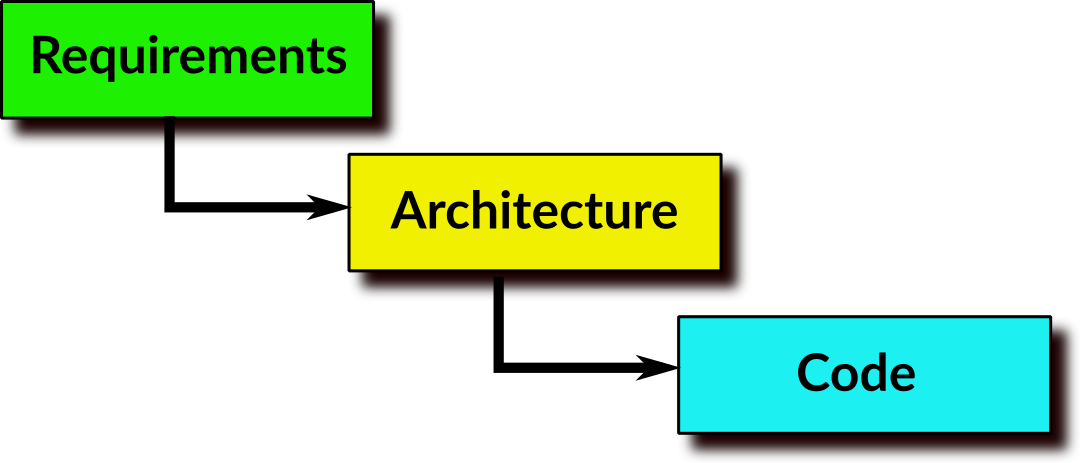 Project Coding Standards