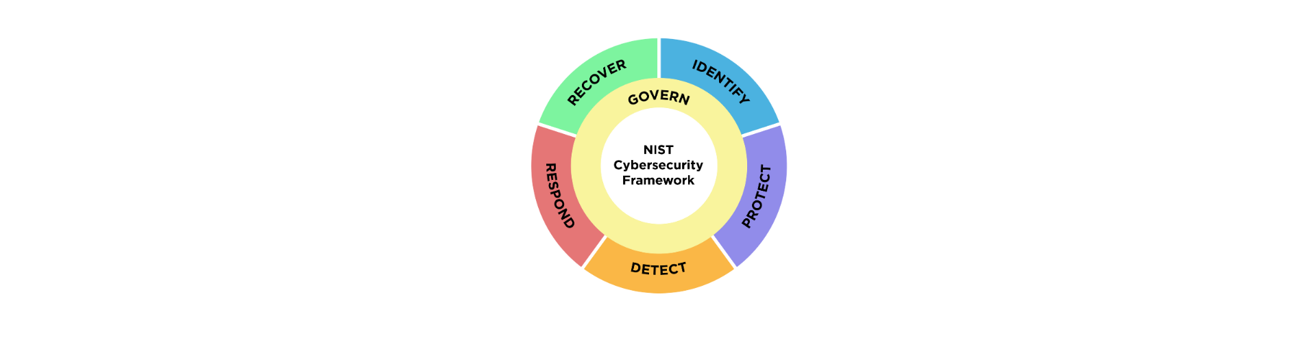 NIST Cybersecurity Framework