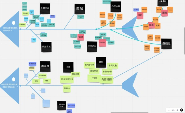 Database & Development Mapping and DTO Creation
