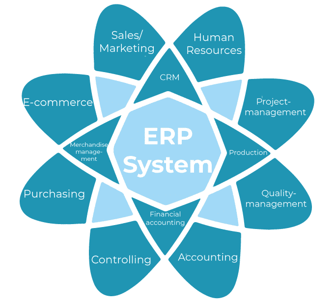 ERP Custom software